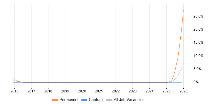 Network Virtualisation job vacancy trend in Worthing