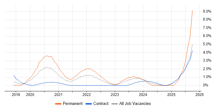 NIST job vacancy trend in Worthing NIST job vacancy trend in Worthing