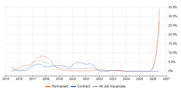 Node.js job vacancy trend in Worthing