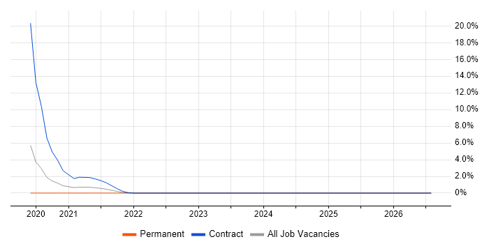 Observability job vacancy trend in Worthing