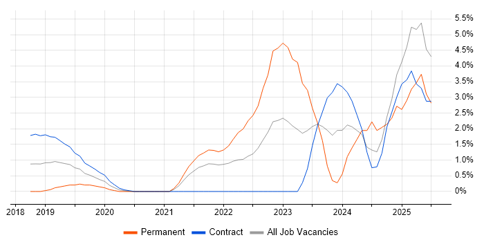 Job vacancy trend for Onboarding in Worthing