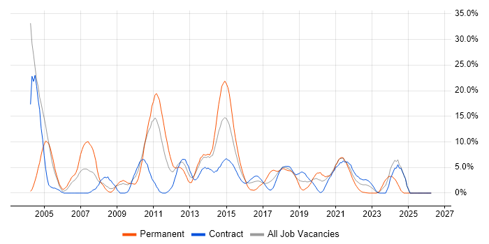 OO job vacancy trend in Worthing