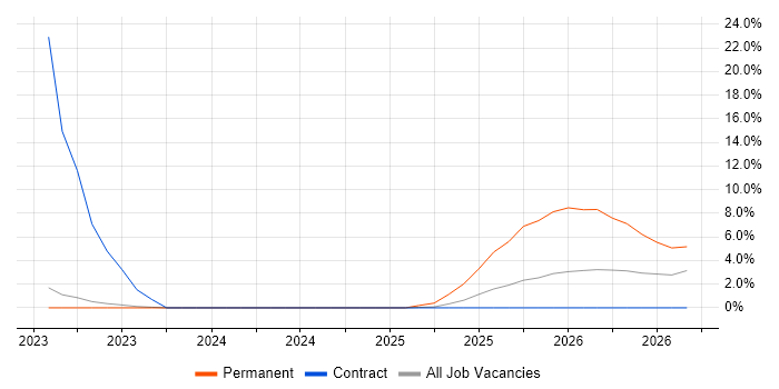 Operational Resilience job vacancy trend in Worthing