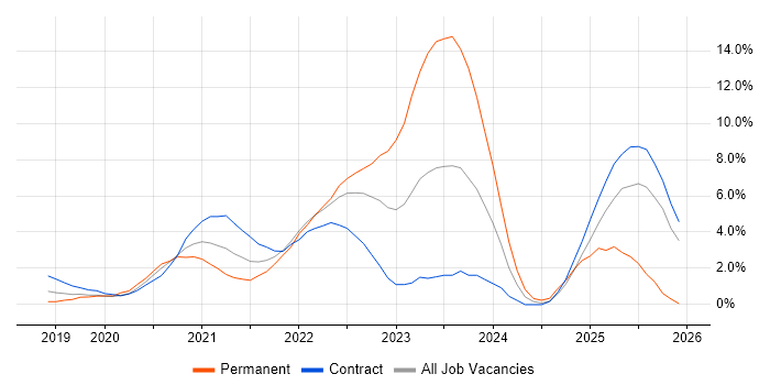 Operational Technology job vacancy trend in Worthing