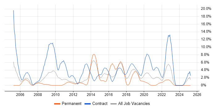 Job vacancy trend for Oracle Database in Worthing Job vacancy trend for Oracle Database in Worthing