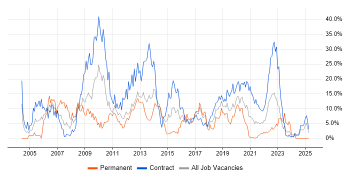 Job vacancy trend for Oracle in Worthing Job vacancy trend for Oracle in Worthing