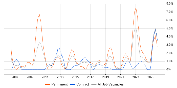 Organisational Skills job vacancy trend in Worthing