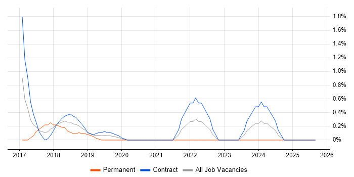 PaaS job vacancy trend in Worthing