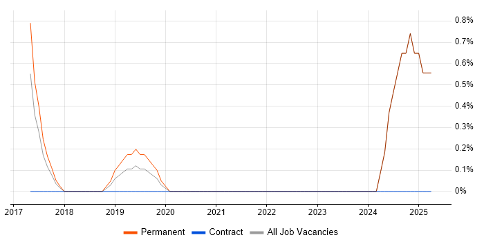 Job vacancy trend for Pascal in Worthing