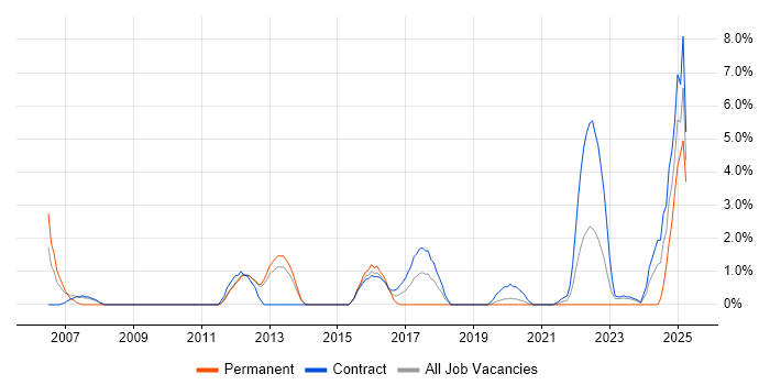 Job vacancy trend for Payroll Consultant in Worthing