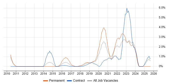 PCI DSS job vacancy trend in Worthing PCI DSS job vacancy trend in Worthing