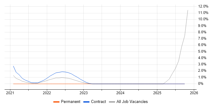 Pentaho job vacancy trend in Worthing
