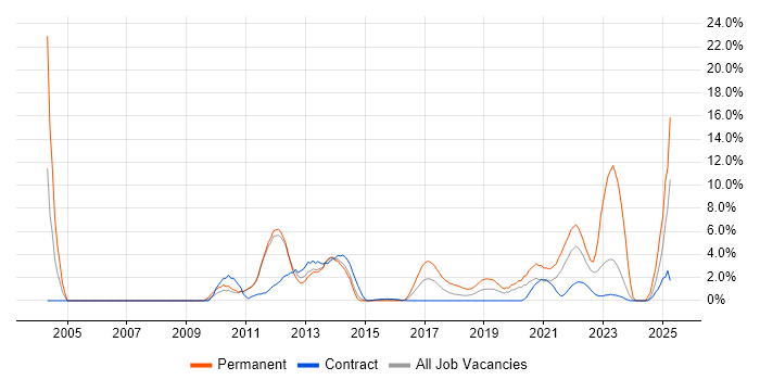 Job vacancy trend for People Management in Worthing Job vacancy trend for People Management in Worthing