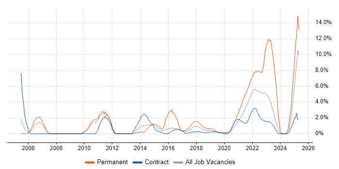 Job vacancy trend for Performance Management in Worthing Job vacancy trend for Performance Management in Worthing