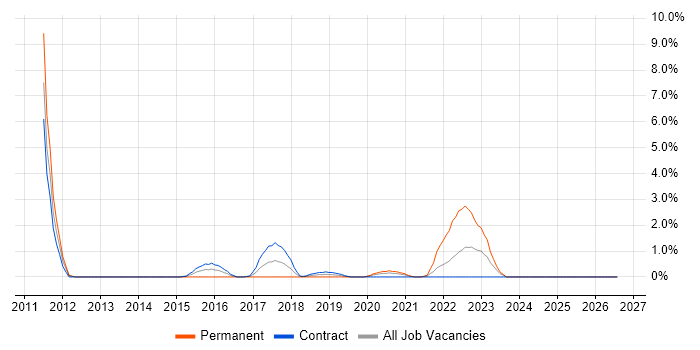 Performance Metrics job vacancy trend in Worthing