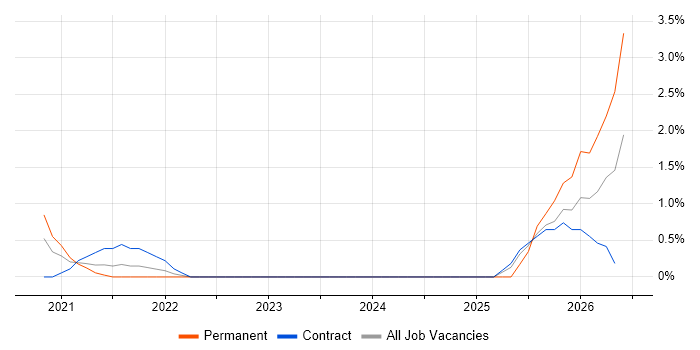Performance Optimisation job vacancy trend in Worthing