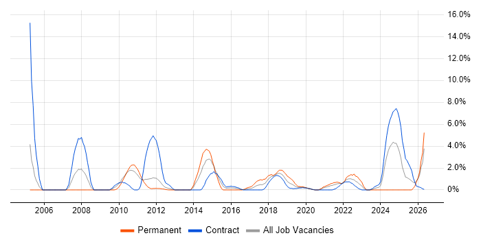 Performance Tuning job vacancy trend in Worthing