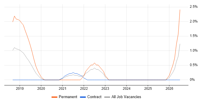 Platform Engineer job vacancy trend in Worthing