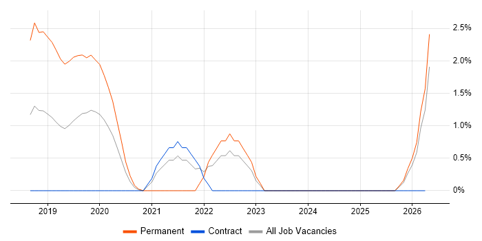 Platform Engineering job vacancy trend in Worthing