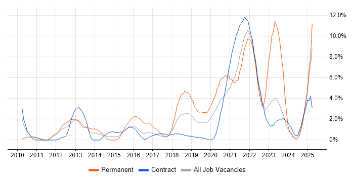Job vacancy trend for PMI Certification in Worthing Job vacancy trend for PMI Certification in Worthing