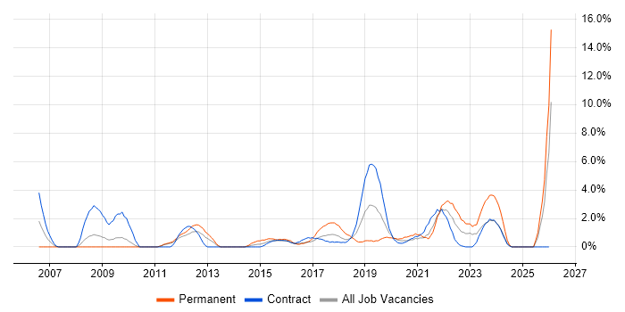 PMO Analyst job vacancy trend in Worthing