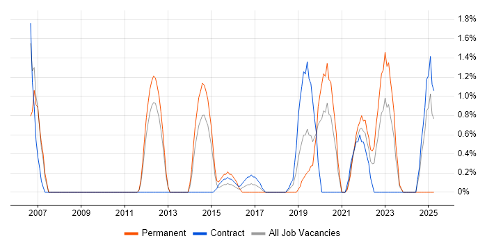 Job vacancy trend for PMO Manager in Worthing Job vacancy trend for PMO Manager in Worthing