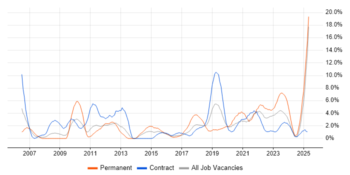 Job vacancy trend for PMO in Worthing Job vacancy trend for PMO in Worthing