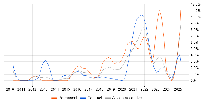 Job vacancy trend for PMP in Worthing Job vacancy trend for PMP in Worthing