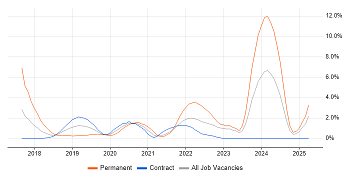 Job vacancy trend for Portfolio Management in Worthing