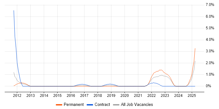 Job vacancy trend for Portfolio Manager in Worthing