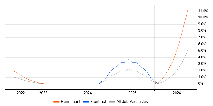 Power Automate job vacancy trend in Worthing