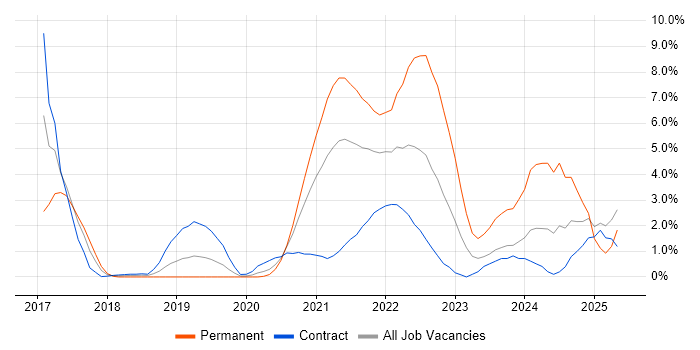 Job vacancy trend for Power BI in Worthing