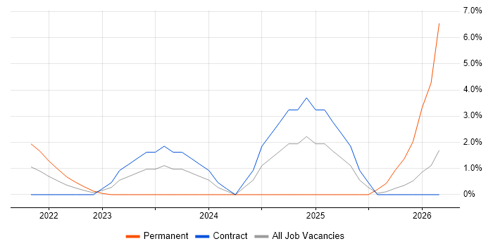 PowerApps job vacancy trend in Worthing
