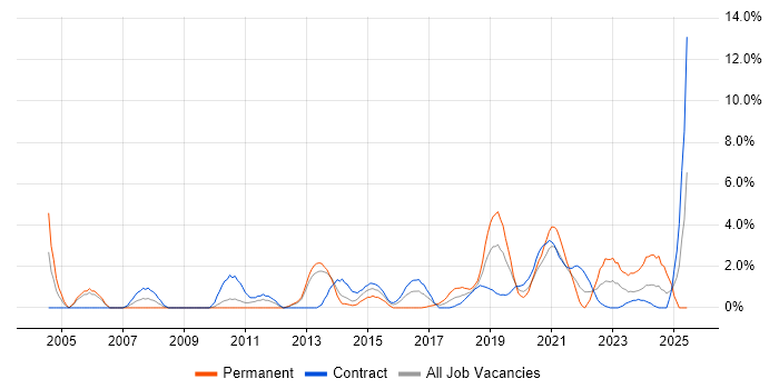 Job vacancy trend for Presentation Skills in Worthing Job vacancy trend for Presentation Skills in Worthing