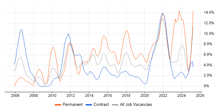Job vacancy trend for PRINCE2 in Worthing Job vacancy trend for PRINCE2 in Worthing