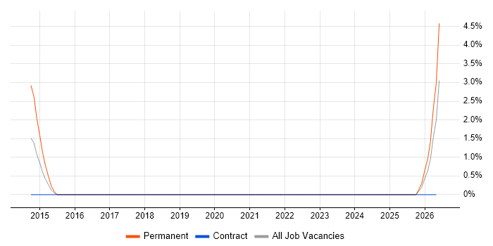 Principal Developer job vacancy trend in Worthing