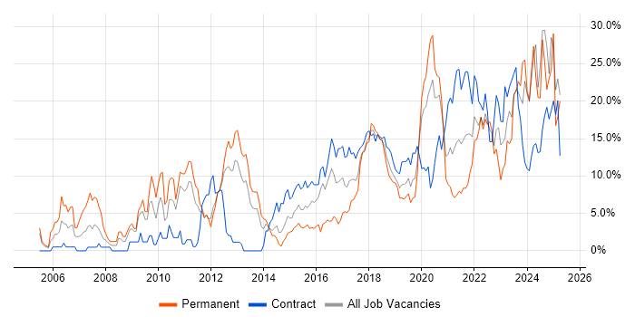 Job vacancy trend for Problem-Solving in Worthing Job vacancy trend for Problem-Solving in Worthing