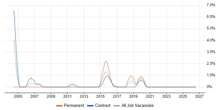 Process Analyst job vacancy trend in Worthing