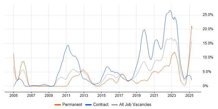 Job vacancy trend for Process Improvement in Worthing Job vacancy trend for Process Improvement in Worthing