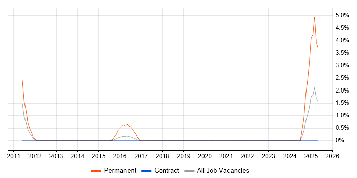 Job vacancy trend for Product Marketing in Worthing