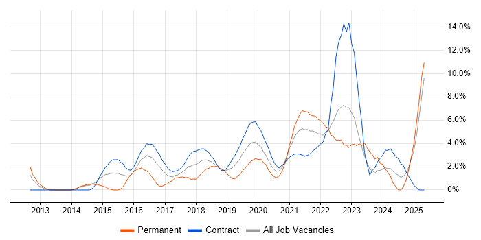 Job vacancy trend for Product Ownership in Worthing Job vacancy trend for Product Ownership in Worthing