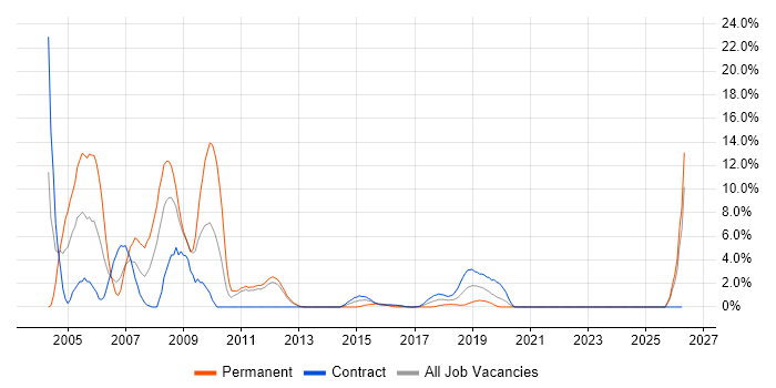 Programmer job vacancy trend in Worthing