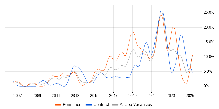 Job vacancy trend for Project Delivery in Worthing Job vacancy trend for Project Delivery in Worthing