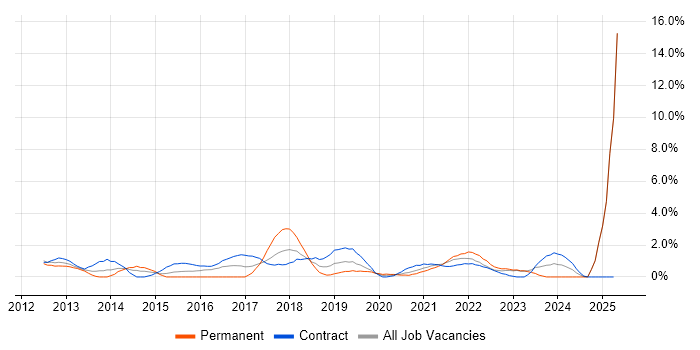 Job vacancy trend for Project Governance in Worthing