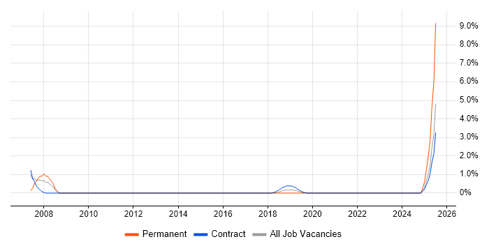 Job vacancy trend for Project Implementation Manager in Worthing