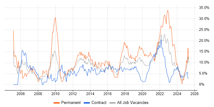Job vacancy trend for Project Management in Worthing Job vacancy trend for Project Management in Worthing