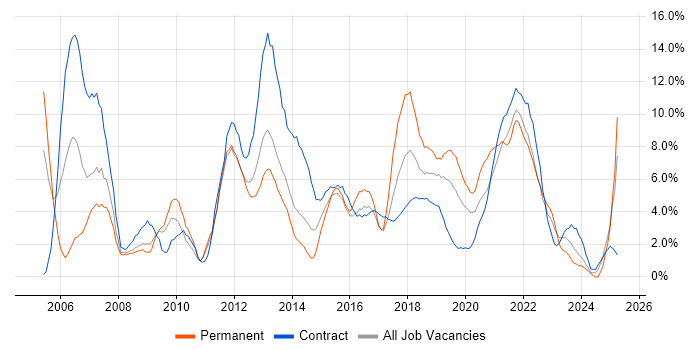 Job vacancy trend for Project Manager in Worthing