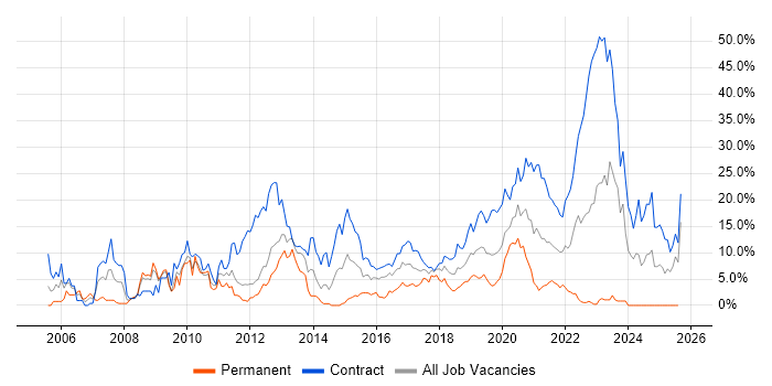 Job vacancy trend for Public Sector in Worthing