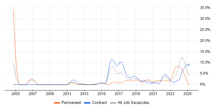 Job vacancy trend for Python in Worthing Job vacancy trend for Python in Worthing