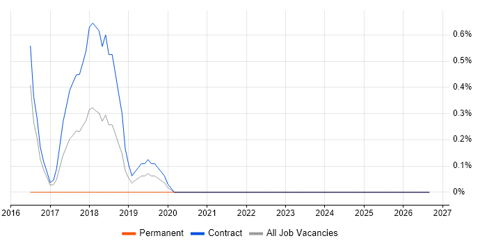 QA Automation Engineer job vacancy trend in Worthing